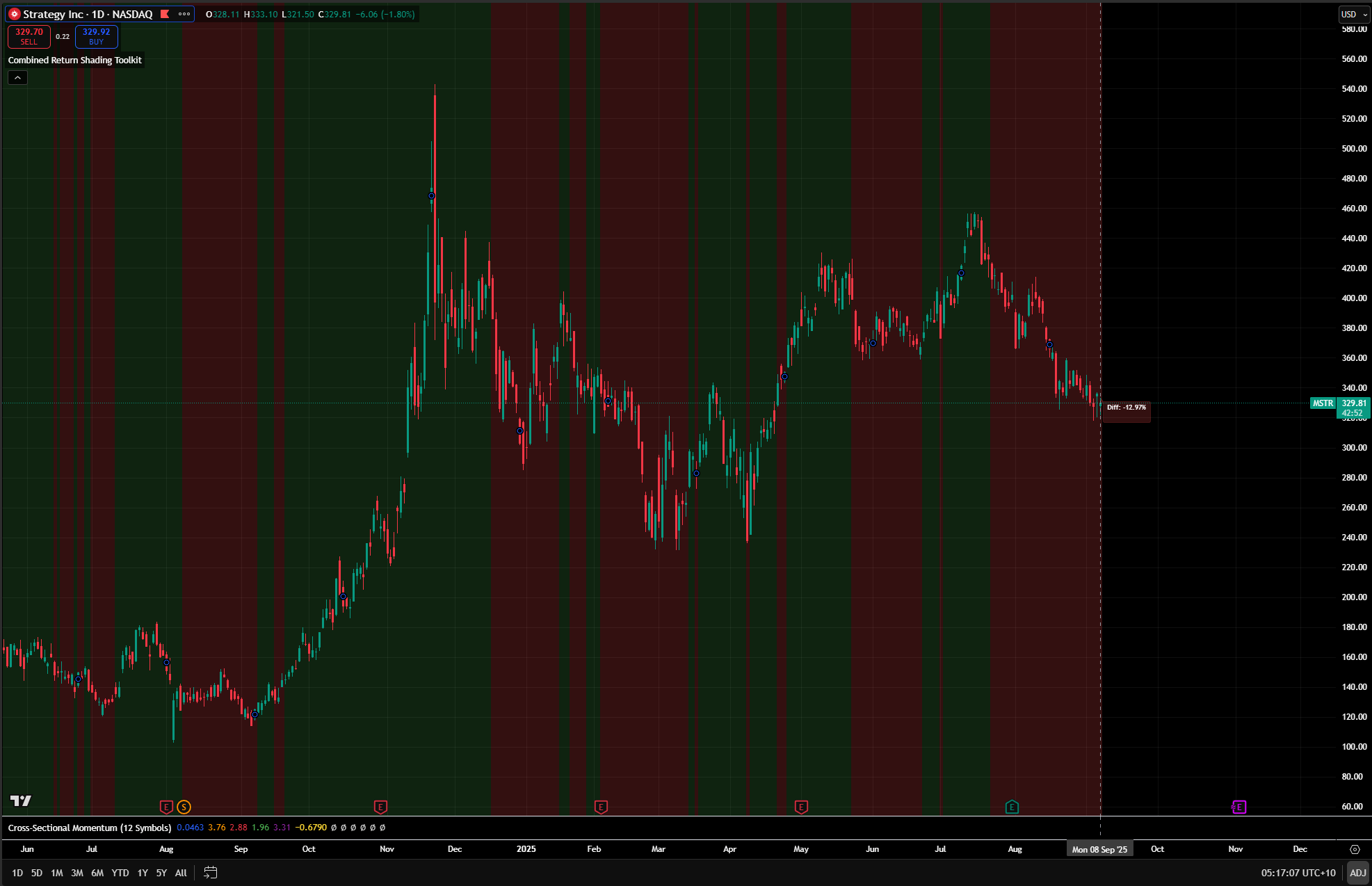 Macro Liquidity and Positioning In Bitcoin/MSTR