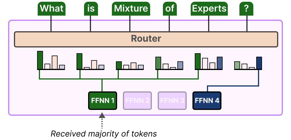 A Visual Guide to Mixture of Experts (MoE)