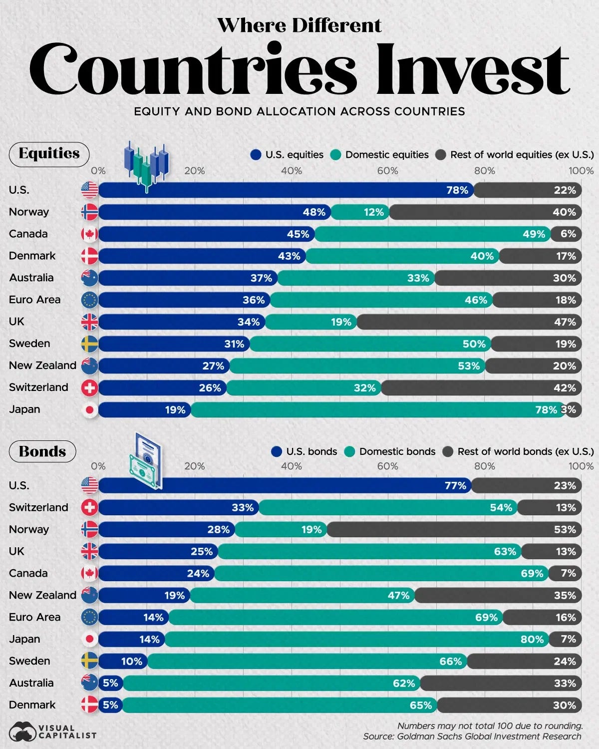 Which Countries Invest the Most in U.S. Assets? 📊