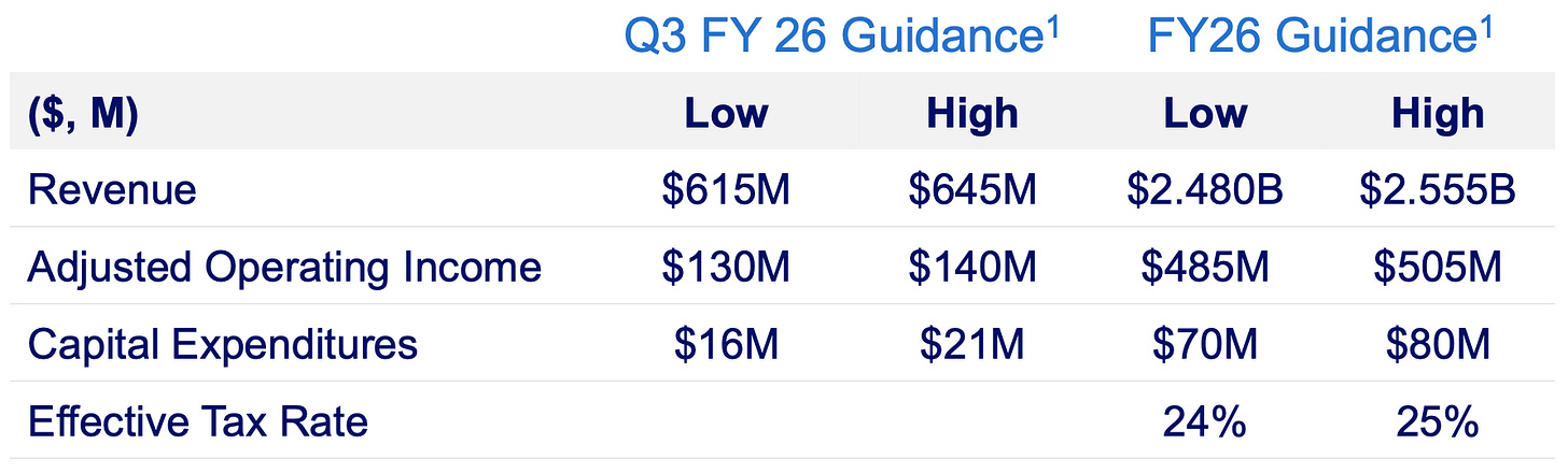 Stride Inc. (LRN) Q3 FY2026 and full-year FY2026 guidance table outlining revenue, adjusted operating income, capital expenditures, and effective tax rate, reinforcing management’s outlook following strong Q2 2026 earnings results. Stride Inc. (LRN) Q3 FY2026 and full-year FY2026 guidance table outlining revenue, adjusted operating income, capital expenditures, and effective tax rate, reinforcing management’s outlook following strong Q2 2026 earnings results.