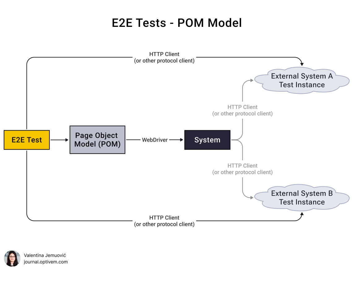 TDD in Legacy Code - Maintainable E2E Tests