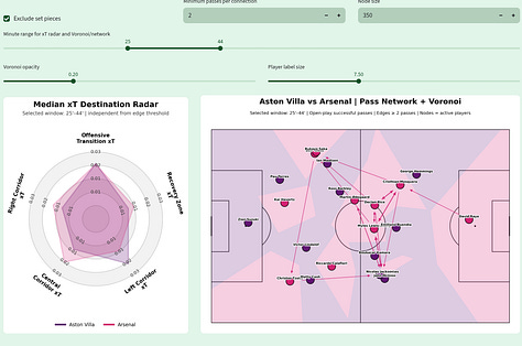 Gallery of tactical data visualizations from Aston Villa vs Arsenal in the Premier League 2026/27, including Network Health, pass networks, Voronoi field control, xT metrics and team progression patterns.