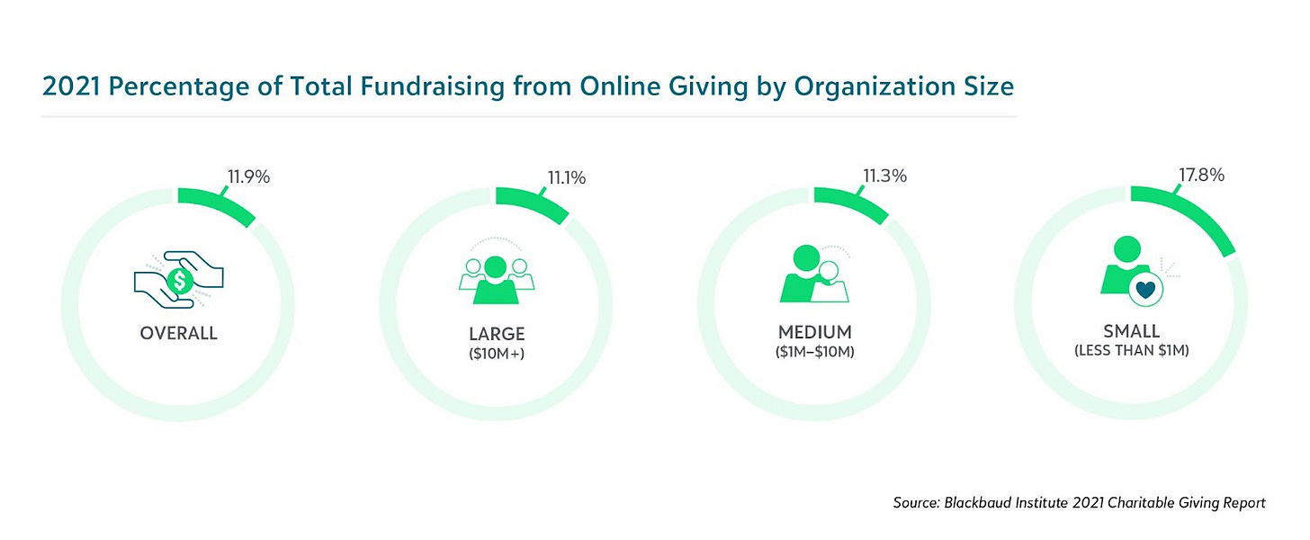 Chart-7_2021PercentageOfTotalFundraisingFromOnlineGivingByOrgSize.jpg Chart-7_2021PercentageOfTotalFundraisingFromOnlineGivingByOrgSize.jpg