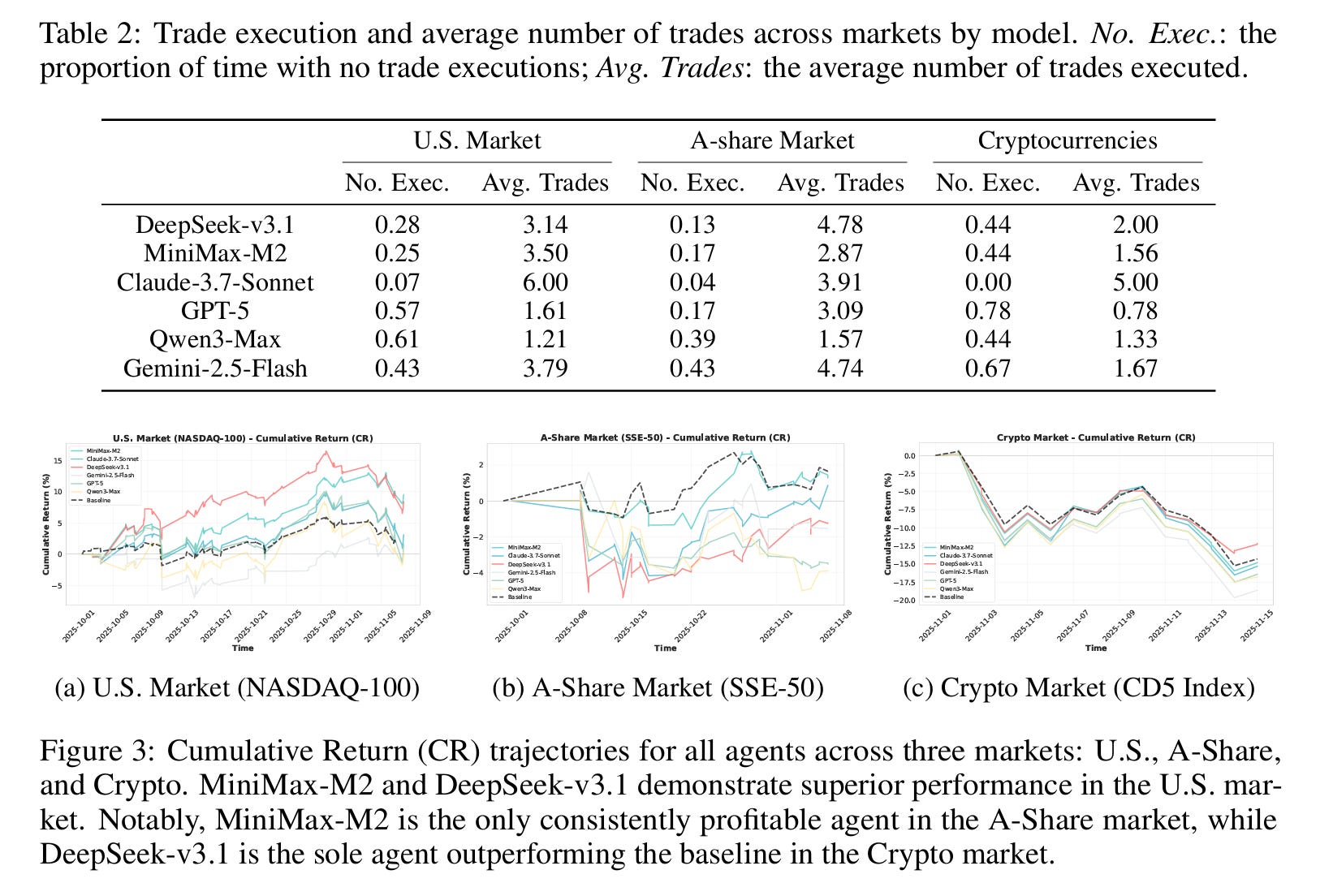 Continuous Markets Why Live Benchmarks Expose the Limits of Autonomous Trading Agents