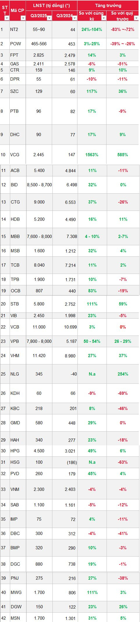 SSI Research ước tính lợi nhuận của 42 doanh nghiệp "hot" quý 3/2025: MWG, STB, SZC bứt phá 3 chữ số, một DN có thể tăng trưởng đột biến hơn 1.500%- Ảnh 1. SSI Research ước tính lợi nhuận của 42 doanh nghiệp "hot" quý 3/2025: MWG, STB, SZC bứt phá 3 chữ số, một DN có thể tăng trưởng đột biến hơn 1.500%- Ảnh 1.