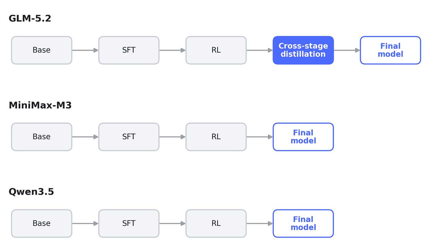 The multi-stage RL pipeline across GLM-5.2, MiniMax, and Qwen The multi-stage RL pipeline across GLM-5.2, MiniMax, and Qwen