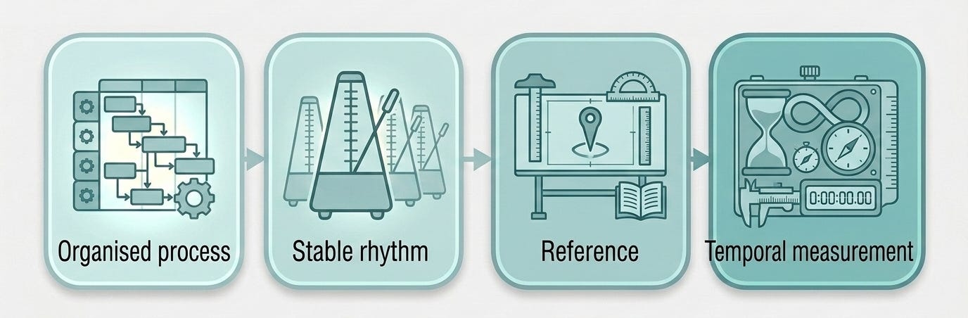 A four-stage textbook-style diagram showing how a clock produces temporal measurement: Organised process → Stable rhythm → Reference → Temporal measurement. Each stage is represented by symbolic technical illustrations, progressing from a structured process to repeating metronome rhythms, a measurement reference, and finally clocks and timing instruments.