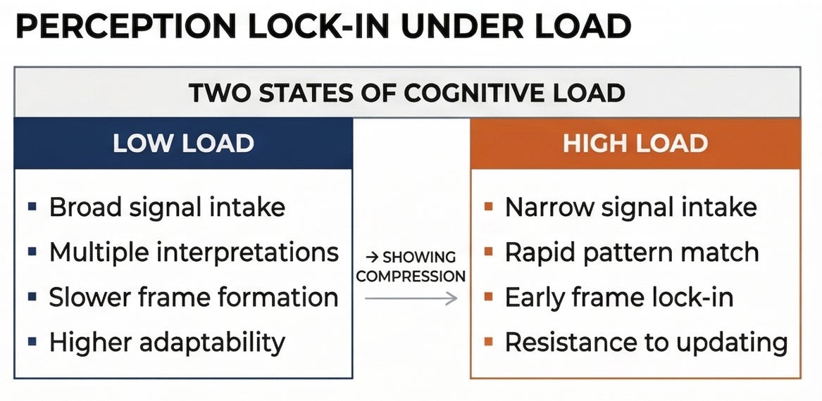 Log Perception Question Perception Is Not Passive: How Interpretation Shapes Every Decision ...