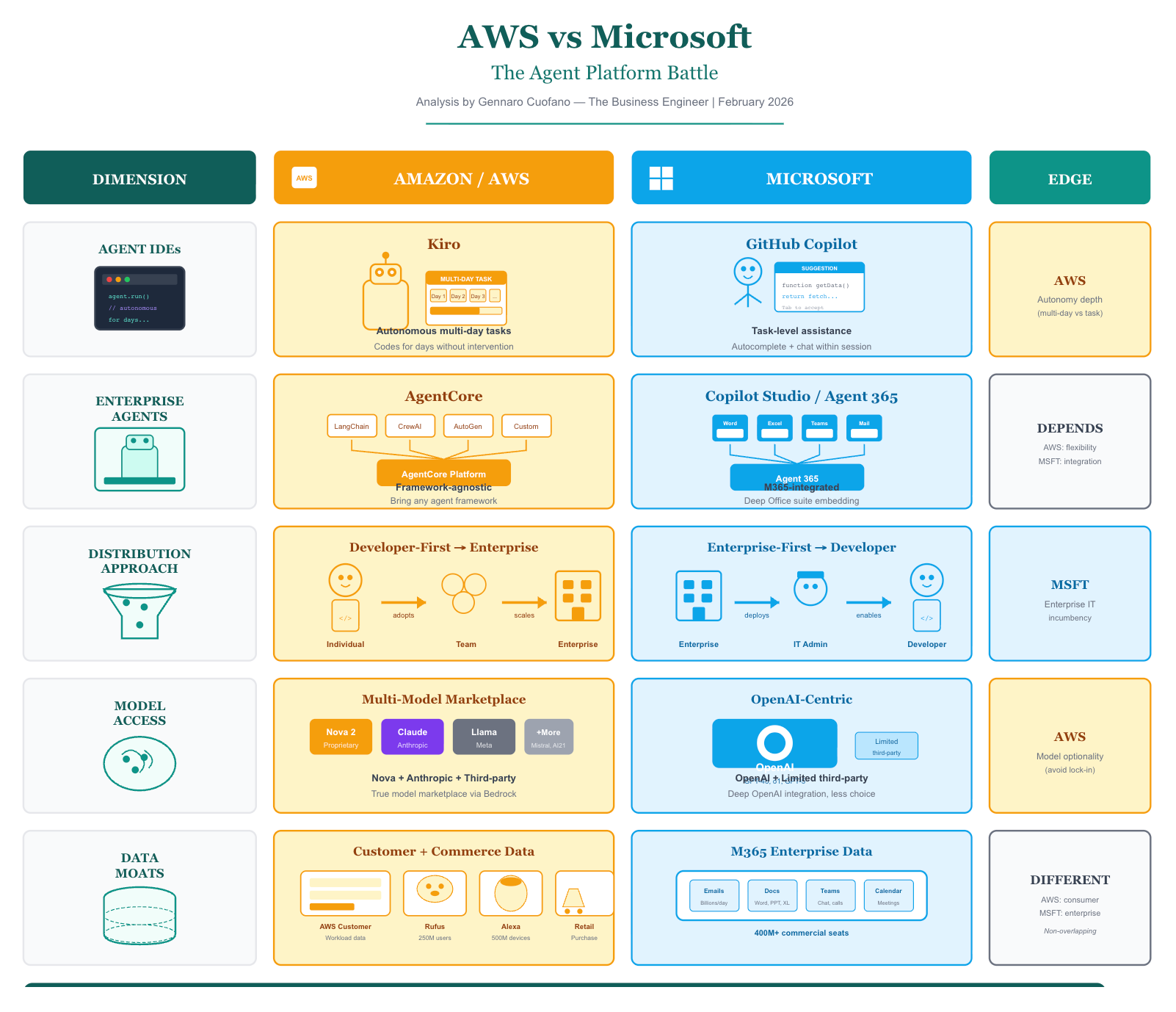 Amazon's AI Business Model Pivot - by Gennaro Cuofano