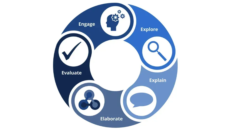 Engage, Explore, Explain, Elaborate, Evaluate Engage, Explore, Explain, Elaborate, Evaluate