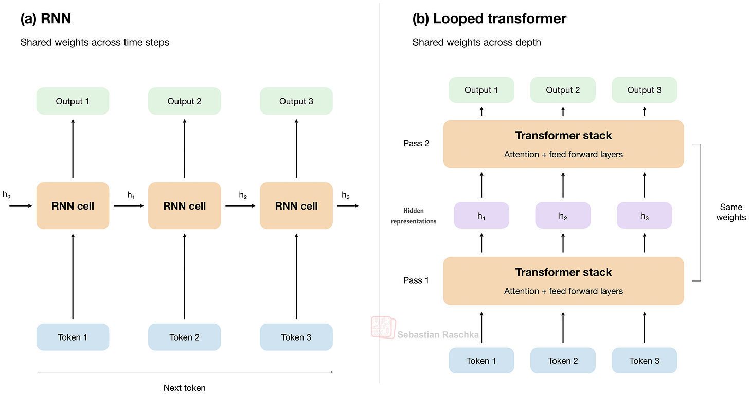 rnn-vs-looped-transformer