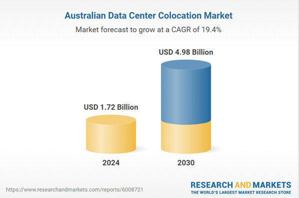 Australian data centre market forecast to grow - cagr of 19% by 2030 Australian data centre market forecast to grow - cagr of 19% by 2030