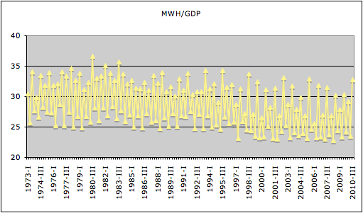 mwhgdp 1973 2010