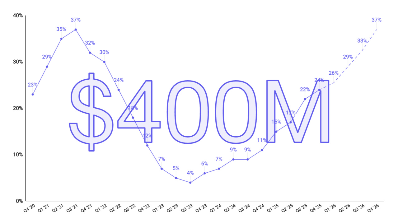 Intercom just passed $400M ARR with violently re-accelerating growth