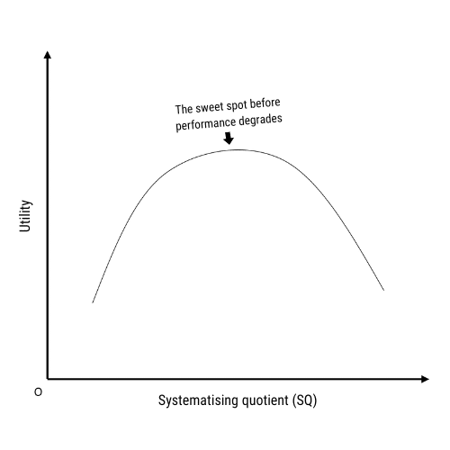 Inverted U-shape curve for autism/systematising ability