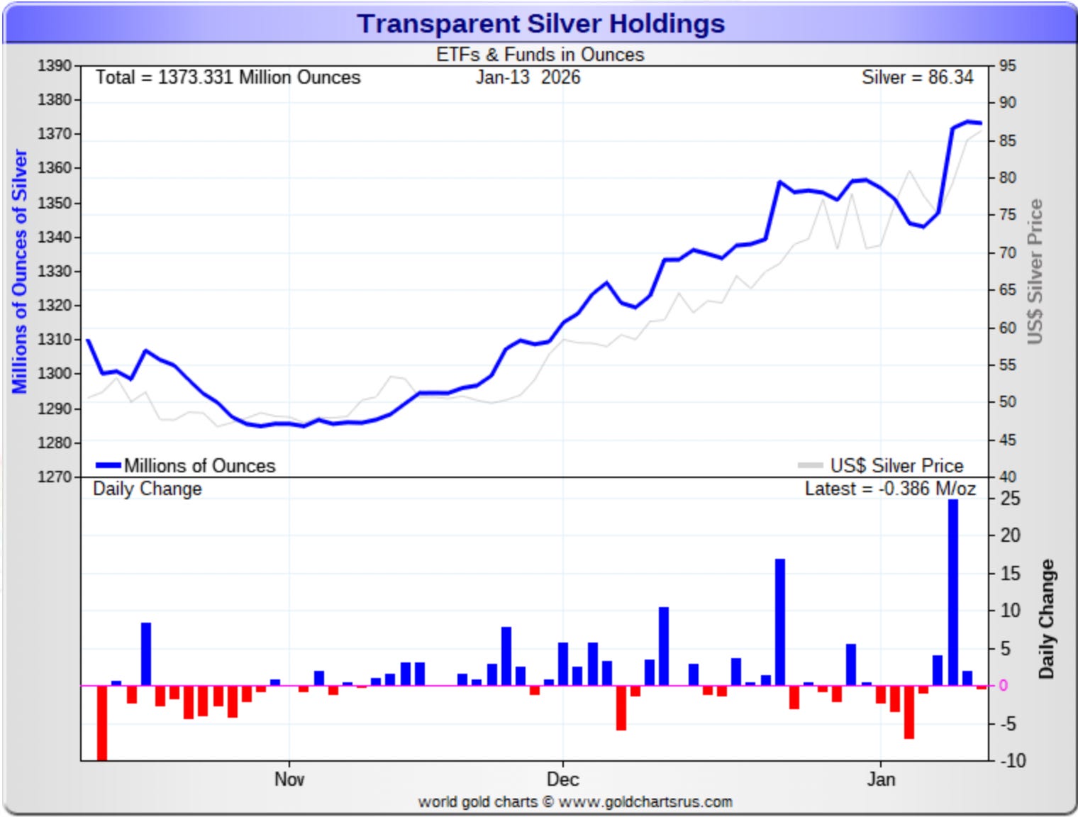 Silver Rallies As High As $92.16 As Signs Point To Potential Supply ...