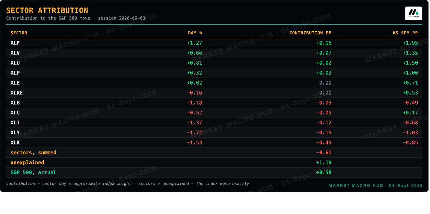 Sector attribution Sector attribution