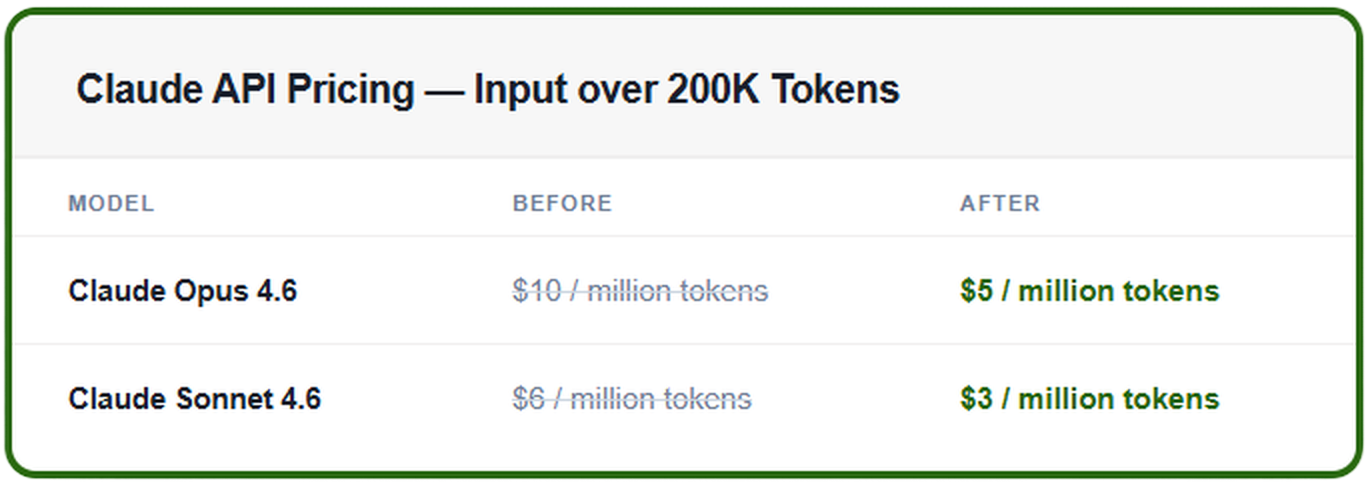 Table comparing Claude API input pricing for tokens over 200K. Claude Opus 4.6 dropped from $10 to $5 per million tokens, and Claude Sonnet 4.6 dropped from $6 to $3 per million tokens, with old prices shown in strikethrough and new prices highlighted in green.