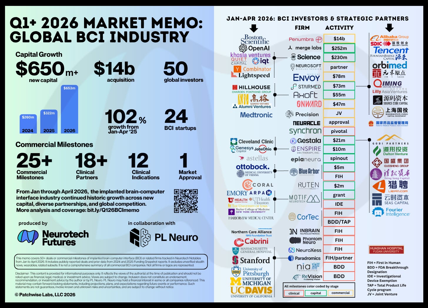 Commercial neurotech Insights + $653 million invested in US