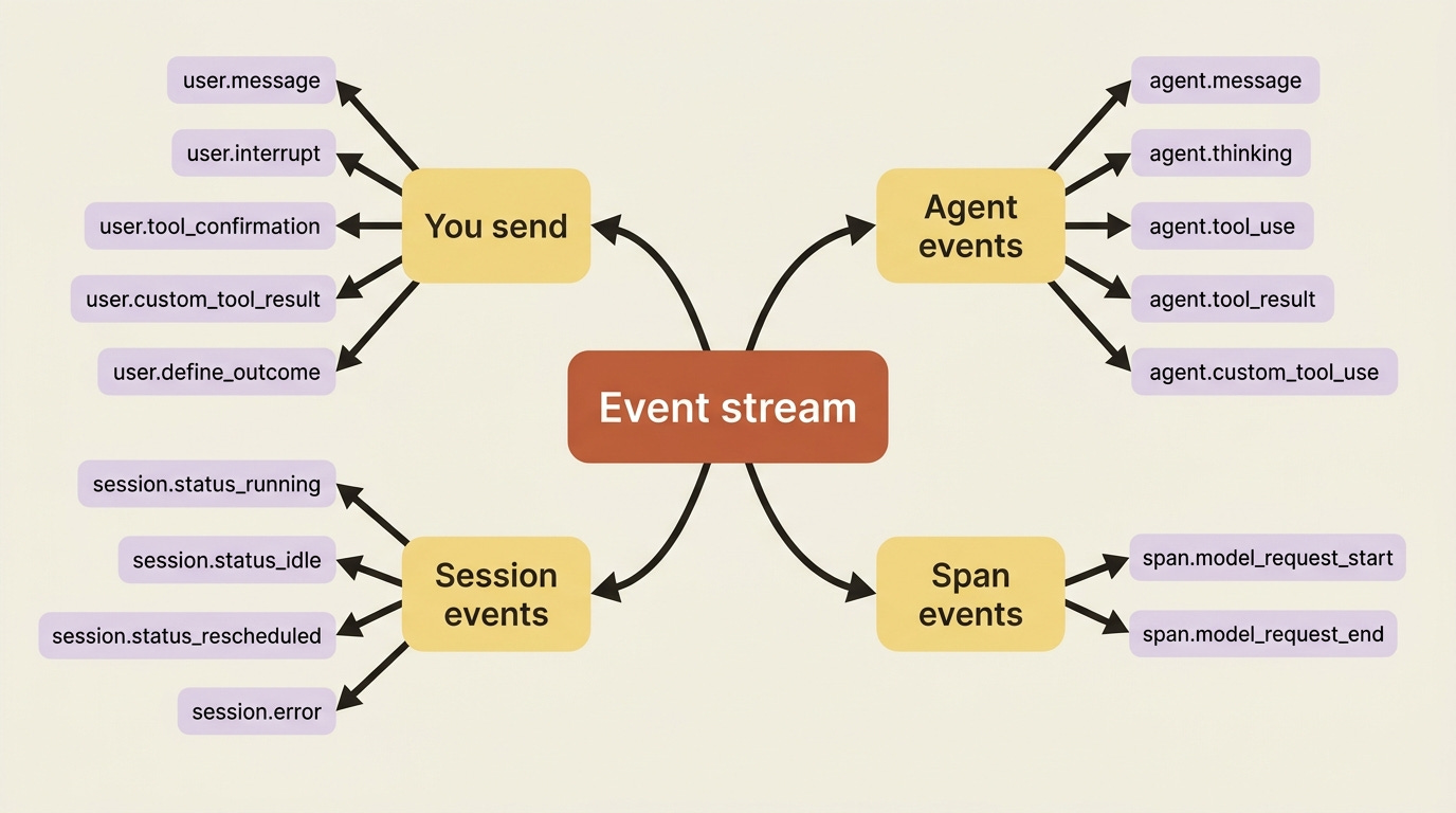A mindmap of the event stream: five user events you send, plus three families of events you receive, agent, session, and span.