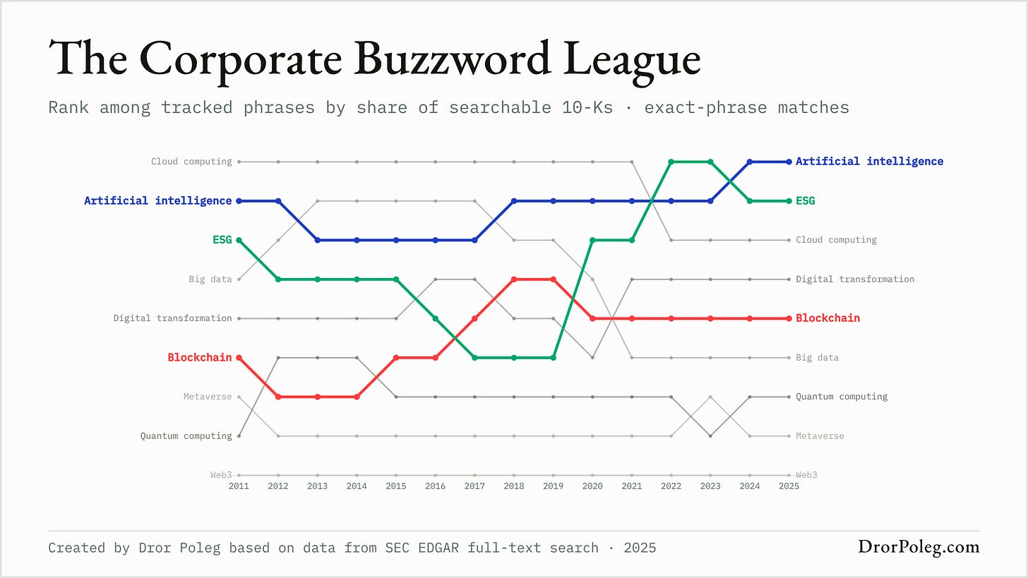 The Corporate Buzzword League