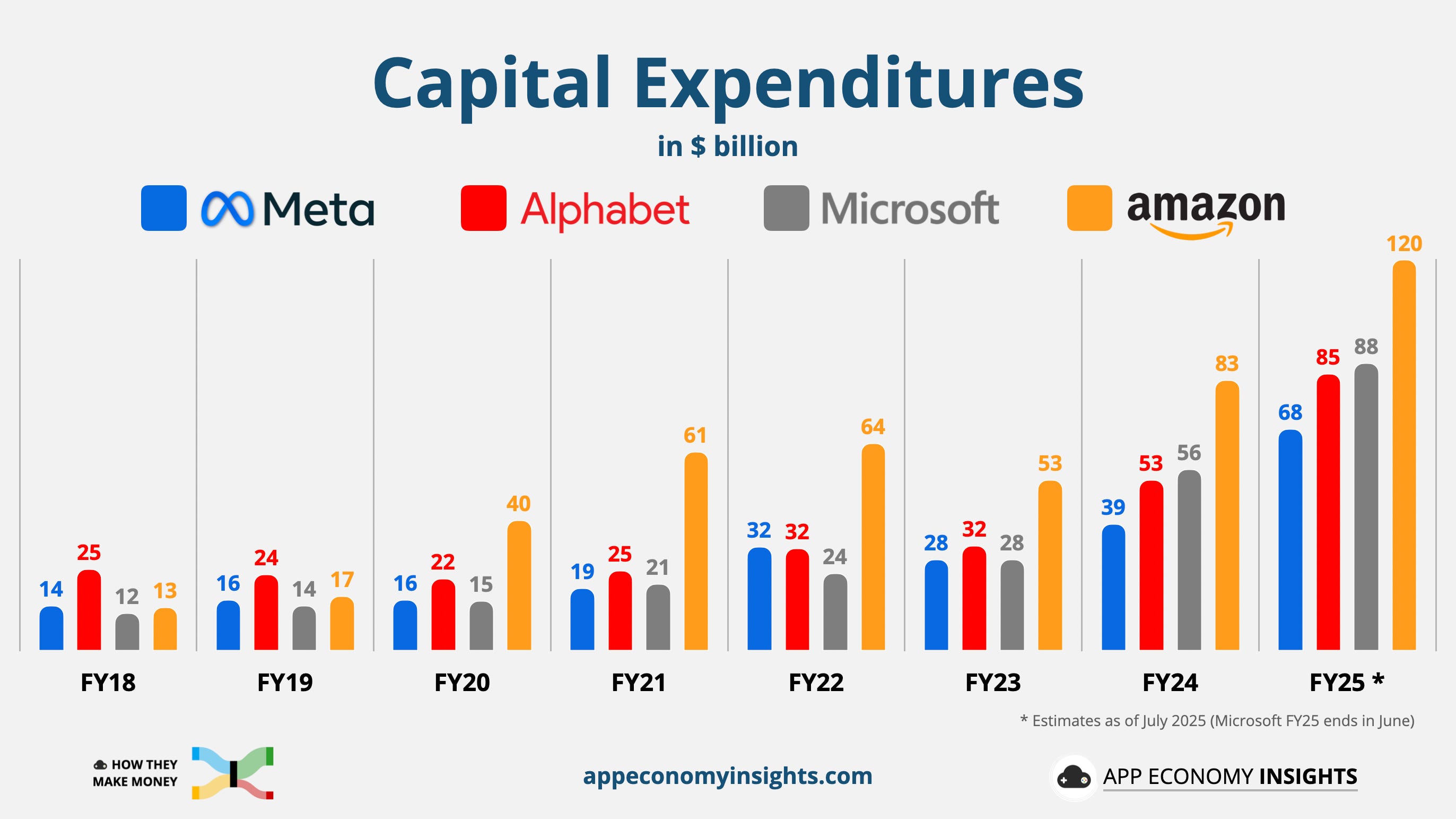 ☁️ Amazon: Betting The Farm - by App Economy Insights