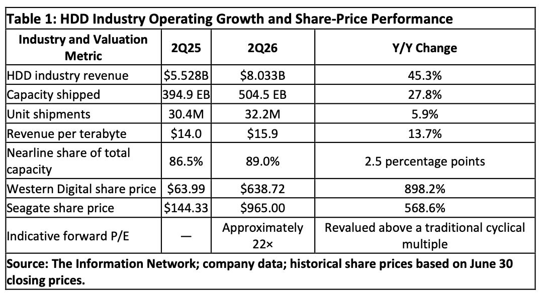 Seagate and Western Digital: The HDD Industry’s Revaluation as AI Infrastructure