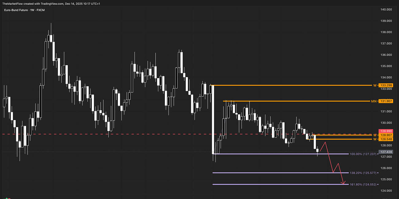 Euro-Bund Futures | Bearish Expansion Phase