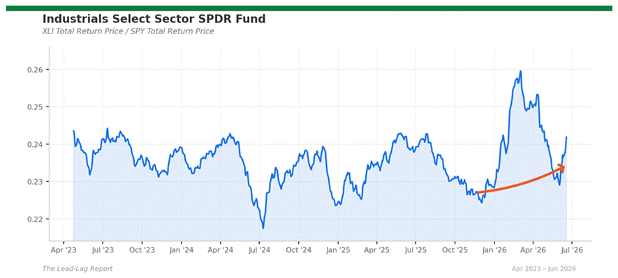 Title: xli_spy - Description: Ratio chart xli_spy Title: xli_spy - Description: Ratio chart xli_spy