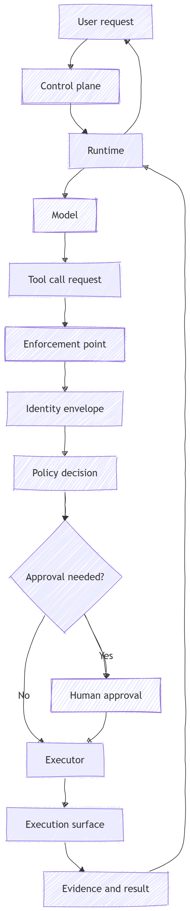 The Agent Stack - Part 7: Execution Surfaces, Identity, and Approval ...
