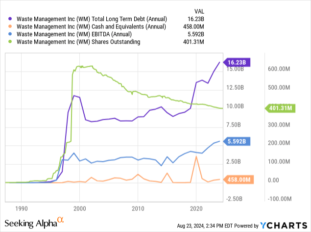 Waste Management Stock: Anti-Recession Stock Beats The S&P 500 (NYSE:WM) |  Seeking Alpha
