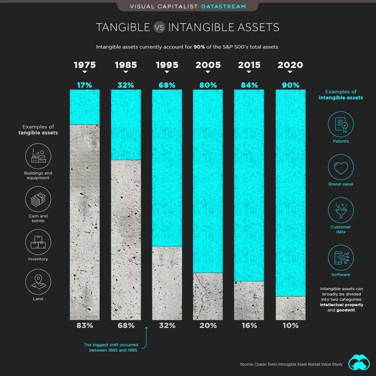 The Soaring Value of Intangible Assets in the S&P 500