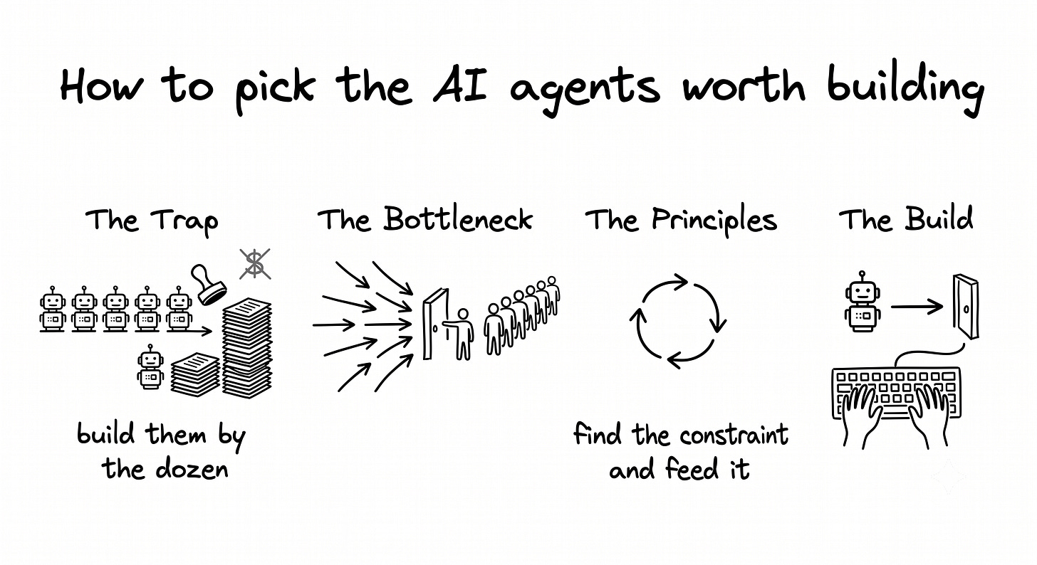 hand-drawn black-and-white infographic showing four horizontal stops the article walks through: The trap (a row of agent icons stamping out work that piles into a stack, a dollar sign crossed out), The bottleneck (many arrows funneling to one narrow gate with a queue behind it), The principles (a small circular loop with arrows), The build (a hand at a keyboard with a single agent icon aimed straight at the narrow gate) — each labeled with a word or two.