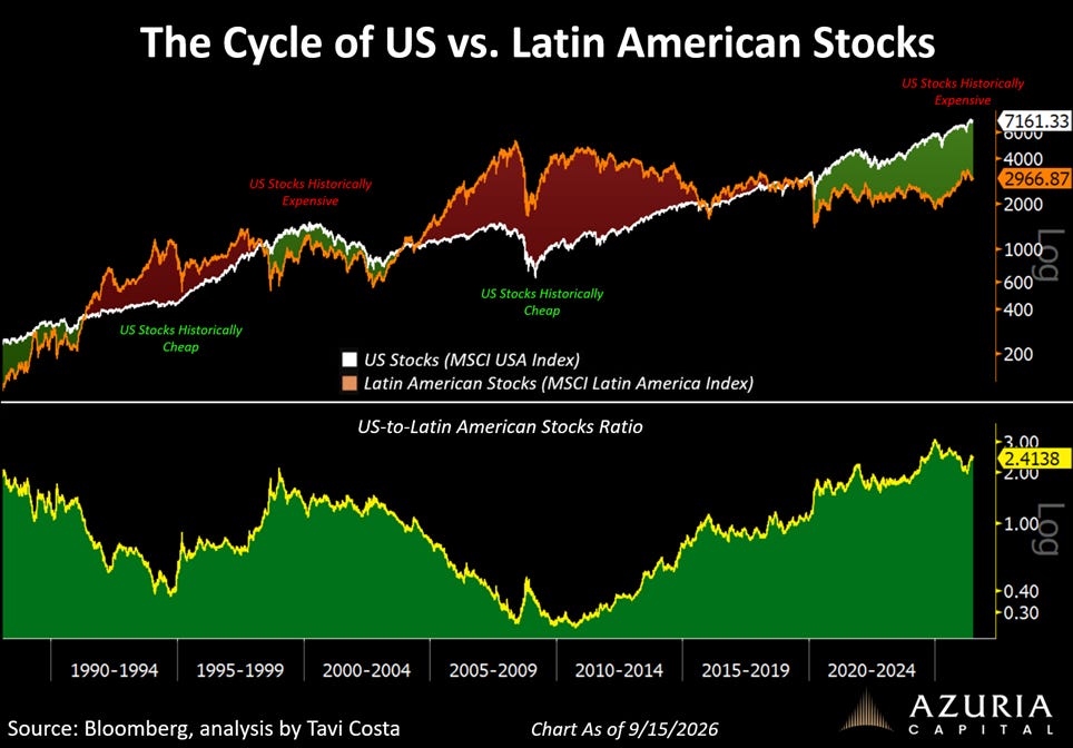 The image illustrates a historical comparison of US and Latin American stocks, showing the US stocks as consistently higher and the ratio of US to Latin American stocks as increasing over time.

AI-generated content may be incorrect.