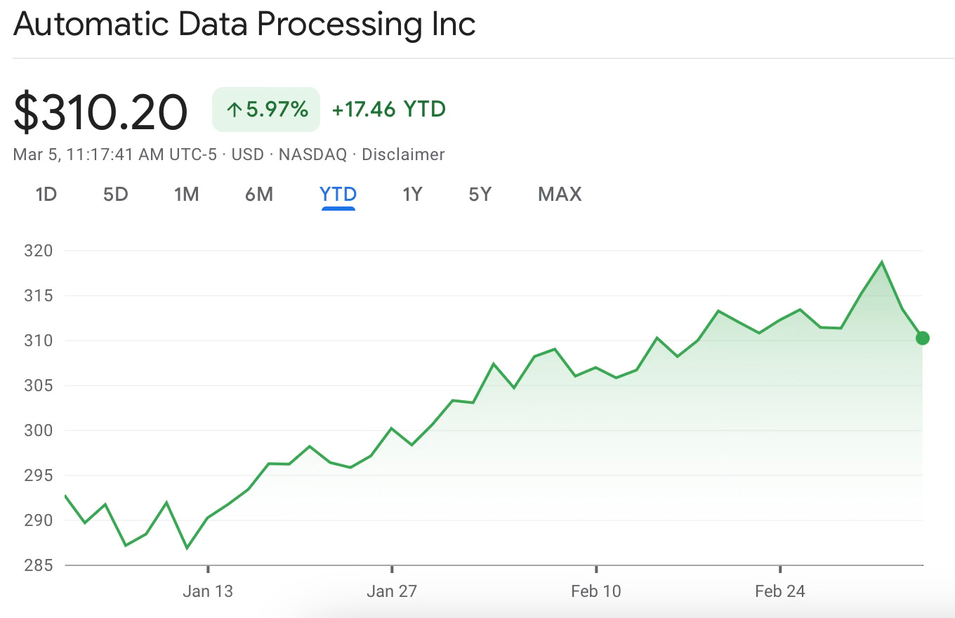 ADP's YTD performance chart