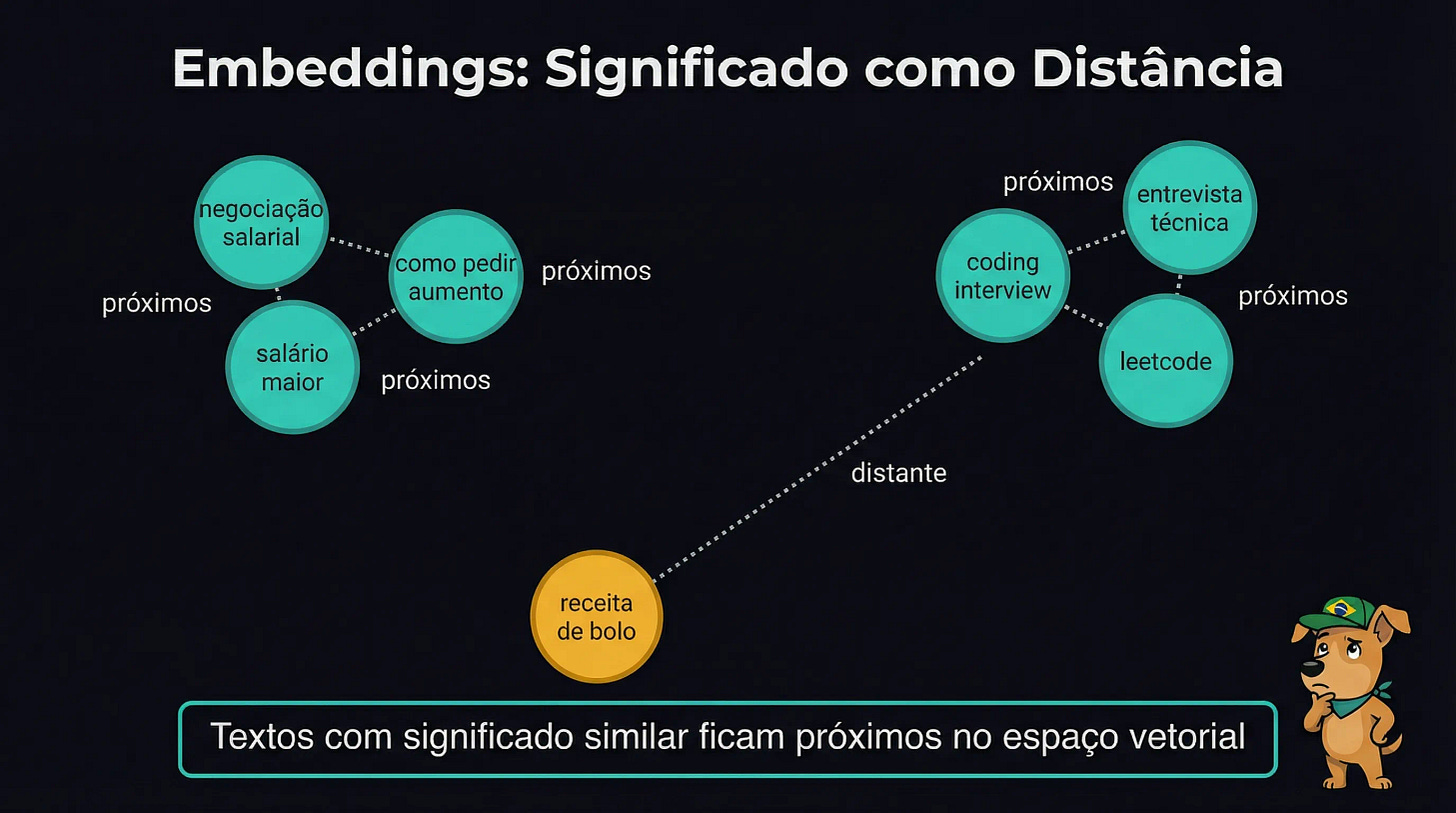 Visualização de embeddings como pontos no espaço vetorial