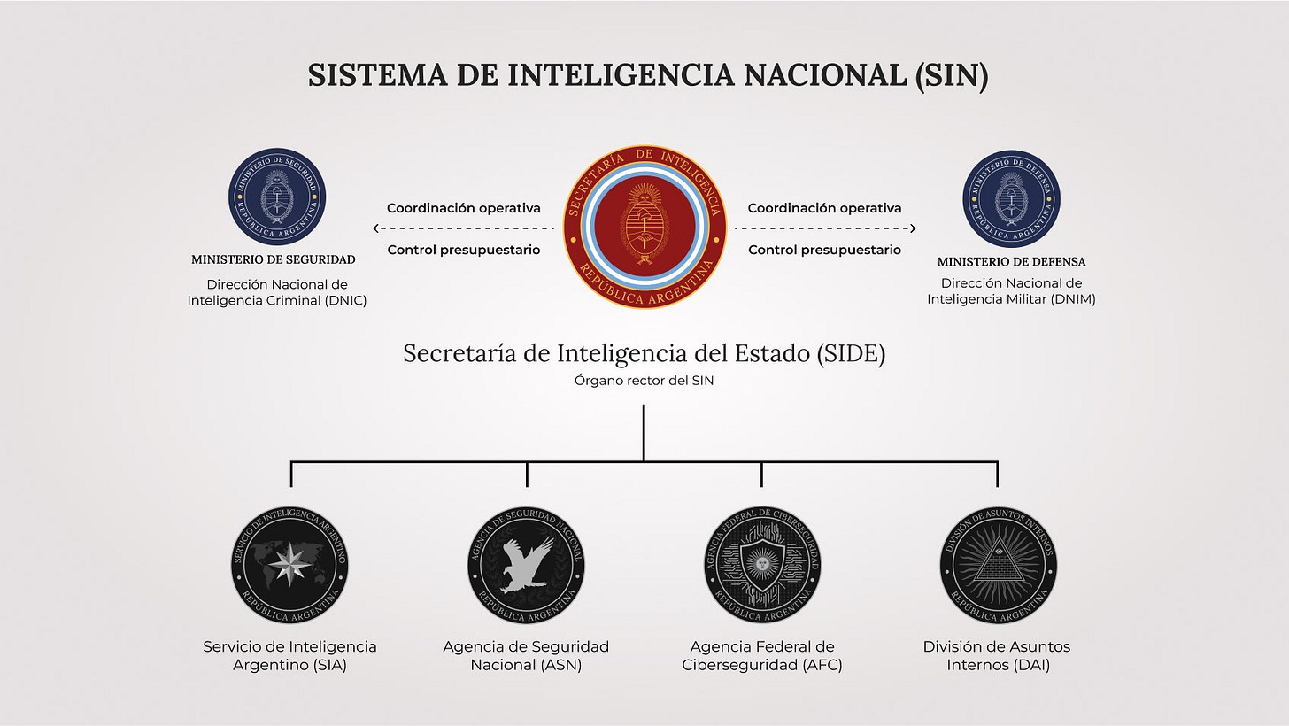 Estructura del Sistema de Inteligencia Nacional, que integra la coordinación con la Policía y el Ejército para las labores de espionaje e inteligencia del Estado argentino. Foto: Oficina del Presidente Estructura del Sistema de Inteligencia Nacional, que integra la coordinación con la Policía y el Ejército para las labores de espionaje e inteligencia del Estado argentino. Foto: Oficina del Presidente