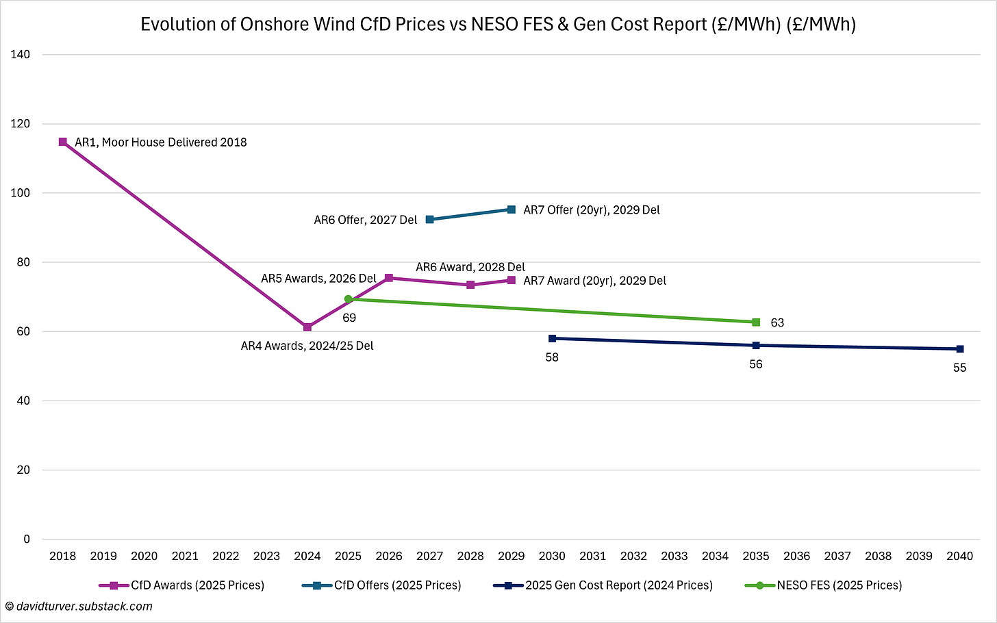Figure F - Onshore Wind CfD prices vs NESO FES and Gen Cost Report (£ per MWh)