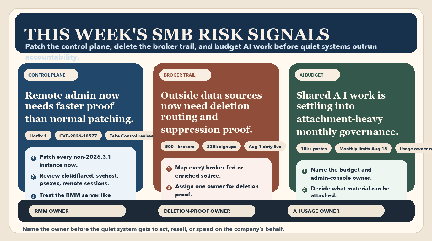 Infographic summarizing weekly SMB risk signals, including patching N-central MSP control planes, managing California DROP data broker deletion requests, and budgeting AI workflows for leadership accountability. Infographic summarizing weekly SMB risk signals, including patching N-central MSP control planes, managing California DROP data broker deletion requests, and budgeting AI workflows for leadership accountability.