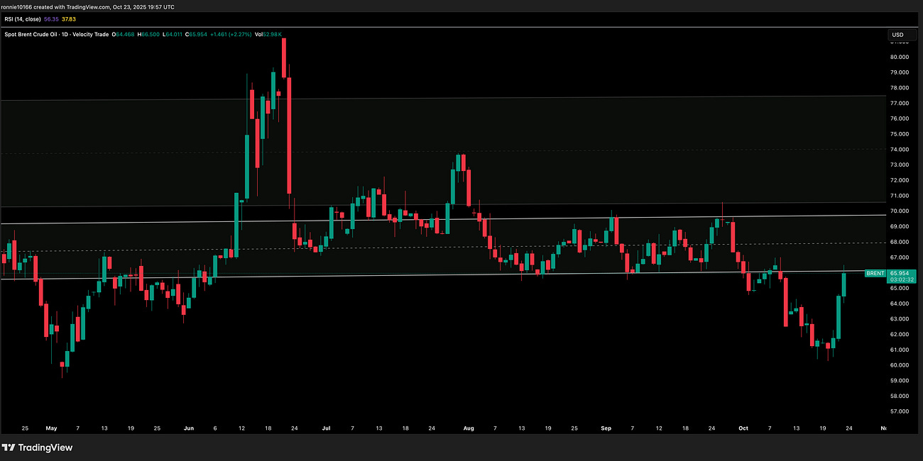 Oil Update 24 October 2025