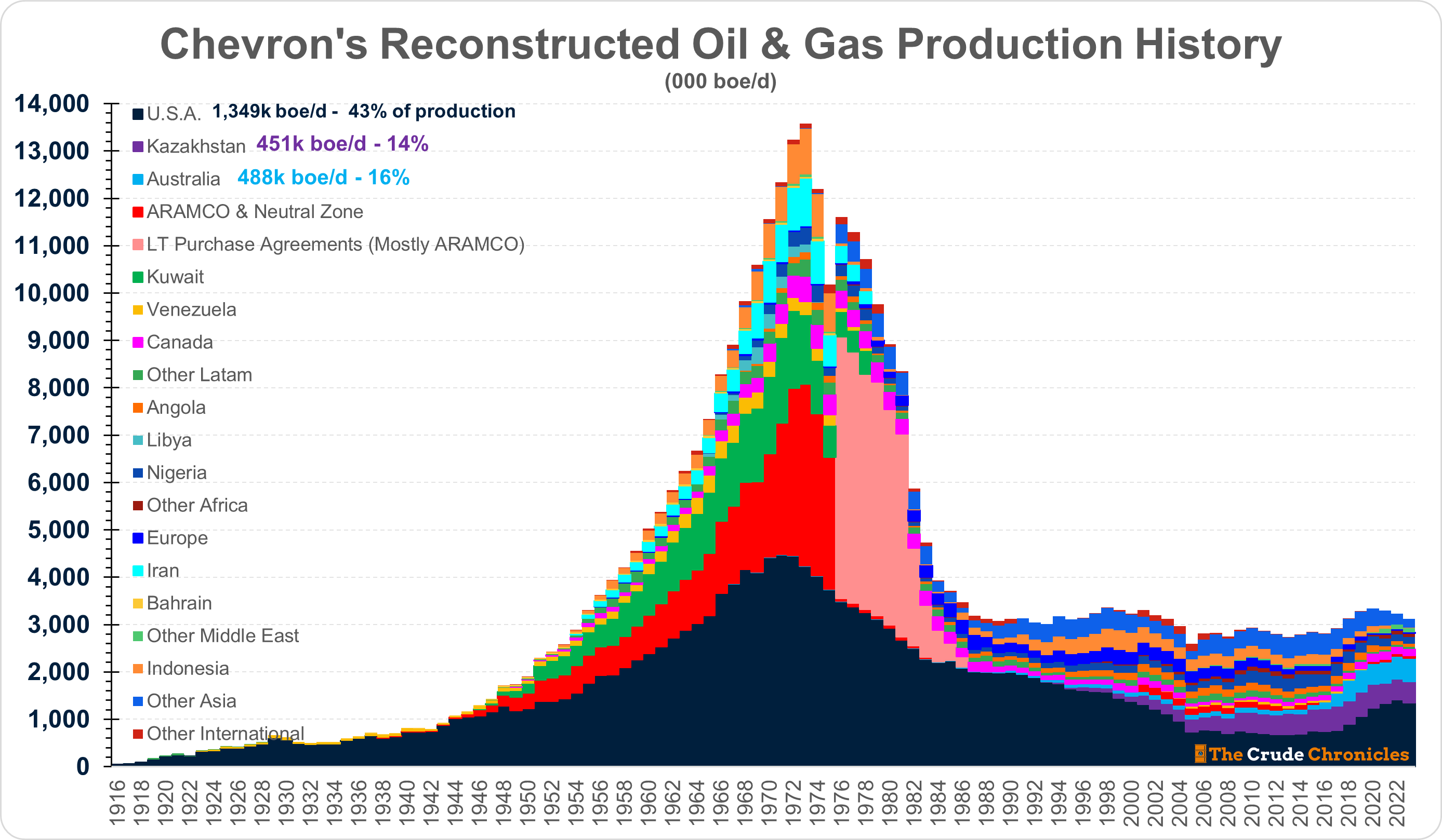 コレクション 1962's CHEVRON GAS&OIL CO, Nostalgia in Numbers: Chevron's Production Evolution