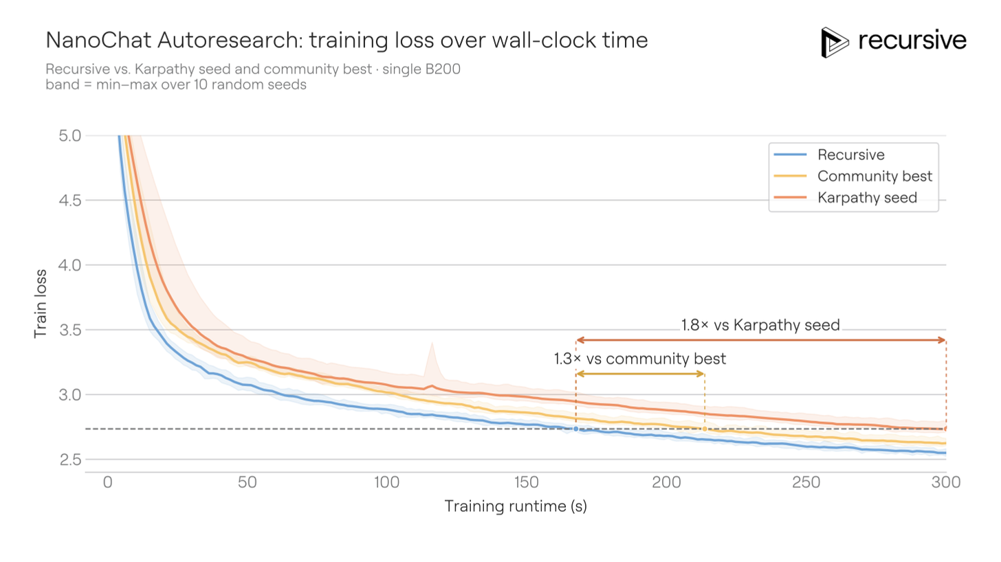 NanoChat Autoresearch: training loss over wall-clock time