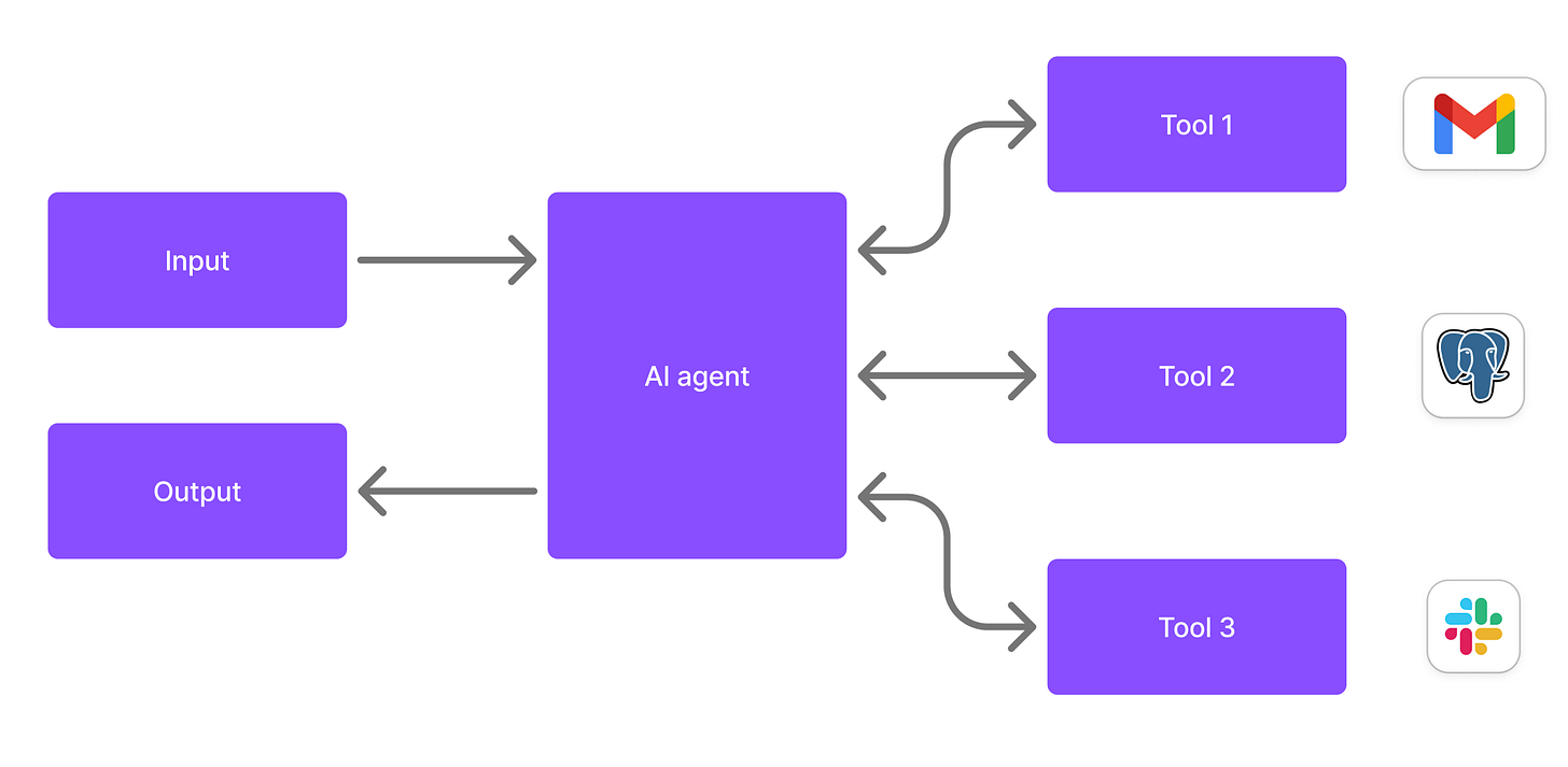 AI agents flow diagram