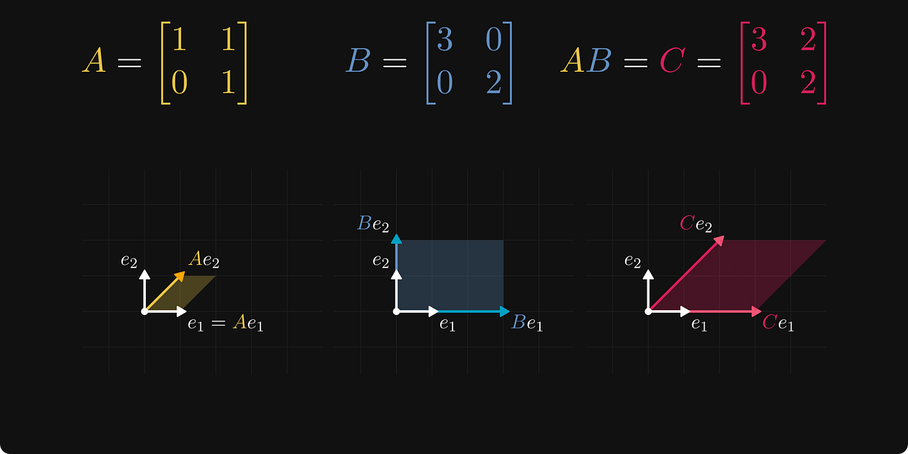 Epsilons, no. 2: Understanding matrix multiplication