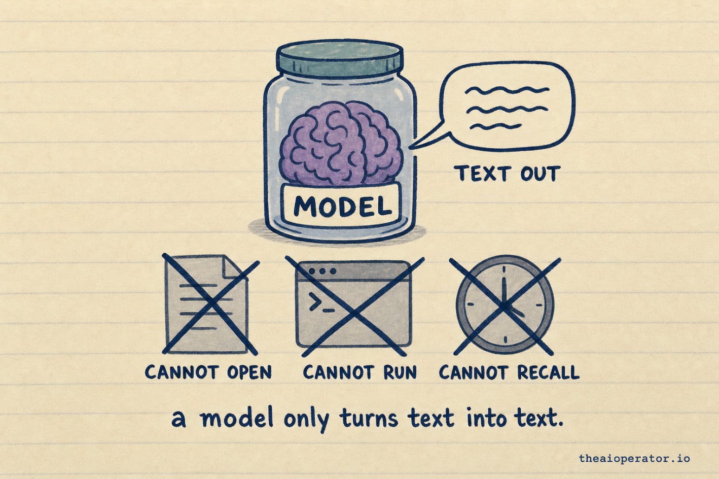 A purple brain in a glass jar labelled MODEL with a speech bubble labelled TEXT OUT. Below, three greyed objects crossed out: file CANNOT OPEN, terminal CANNOT RUN, clock CANNOT RECALL. A purple brain in a glass jar labelled MODEL with a speech bubble labelled TEXT OUT. Below, three greyed objects crossed out: file CANNOT OPEN, terminal CANNOT RUN, clock CANNOT RECALL.