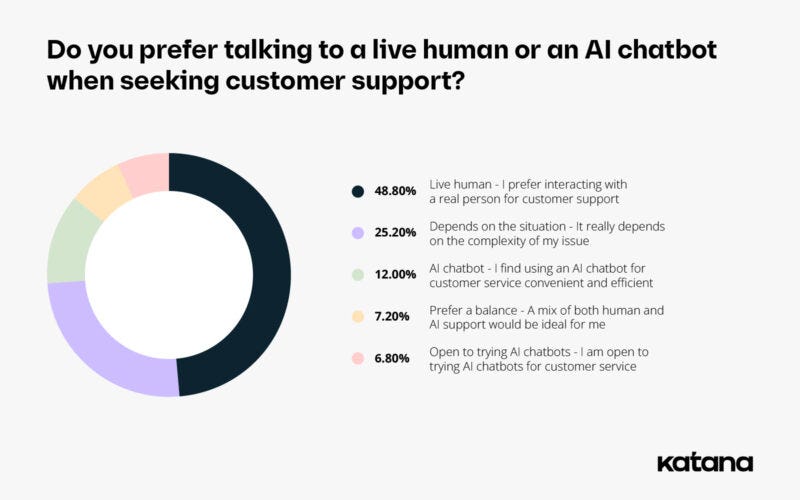 1 in 2 customers prefer a real human over an AI chatbot when chatting online — Katana 1 in 2 customers prefer a real human over an AI chatbot when chatting online — Katana