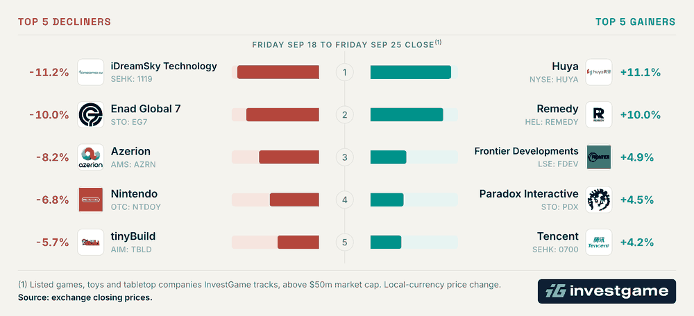 Top 5 gainers and decliners among listed games companies, Friday Sep 18 to Friday Sep 25 close. Gainers: Huya +11.1%, Remedy +10.0%, Frontier Developments +4.9%, Paradox Interactive +4.5%, Tencent +4.2%. Decliners: iDreamSky Technology -11.2%, Enad Global 7 -10.0%, Azerion -8.2%, Nintendo -6.8%, tinyBuild -5.7%. Local-currency price change for listed games, toys and tabletop companies above $50m market cap tracked by InvestGame.