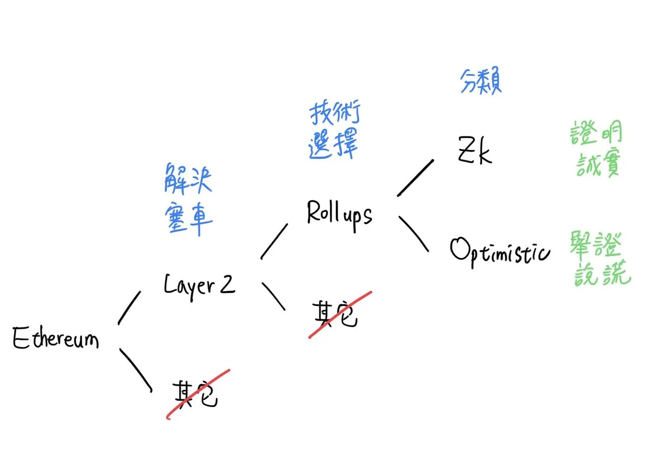 zkRollup：以零知識證明建構的以太坊第二層網路- by 許明恩- 區塊勢