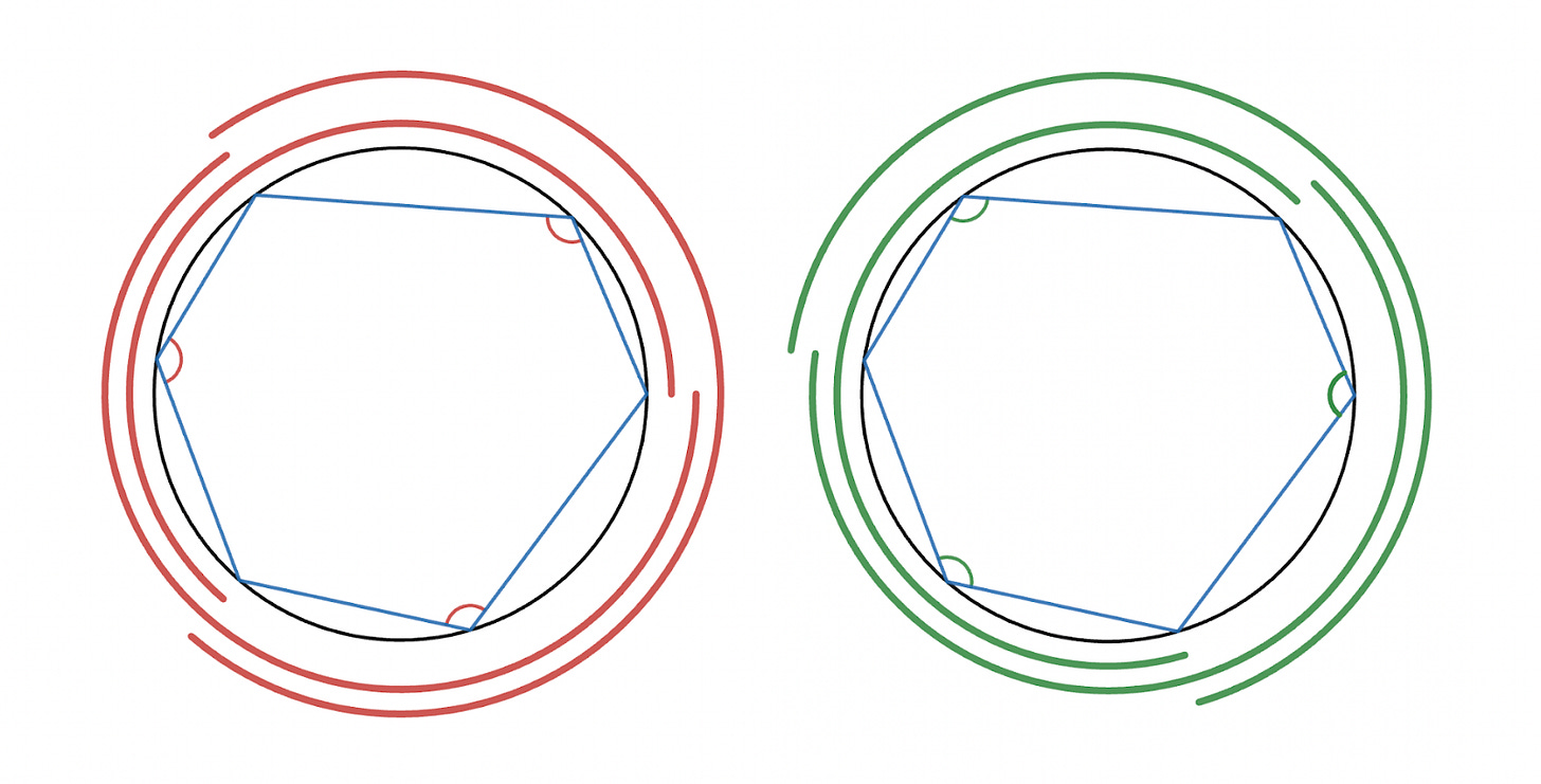 Two identical cyclic hexagons are shown. On the left, three alternating inscribed angles are highlighted, as well as their subtended angles. On the right, the other three alternating inscribed angles are highlighted, as well as their subtended angles.
