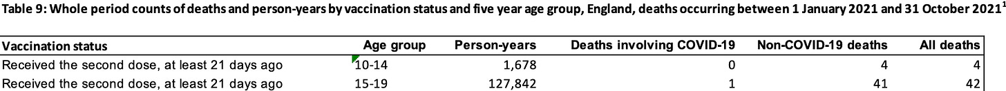 Tabel usia 10 hingga 19 menerima vaksin kedua. Tabel usia 10 hingga 19 menerima vaksin kedua.